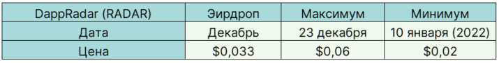 Легкие деньги: самые доходные аирдропы 2021 года