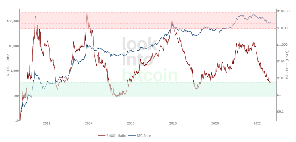 Ончейн-индикатор AASI указал на вероятное восстановление биткоина