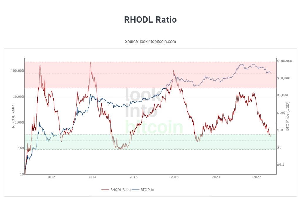 Август 2022 в цифрах: коррекция биткоина, рост доходов майнеров и отток ликвидности из DeFi