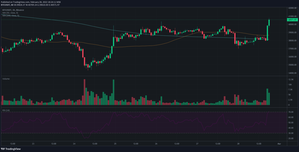Цена биткоина вернулась к отметкам выше $40 000