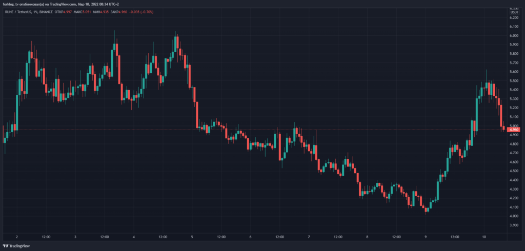 Цена RUNE выросла на 34% на фоне запуска синтетических активов в THORChain