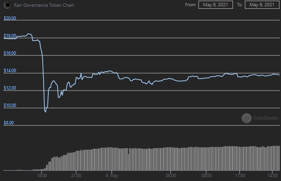 DeFi-проект Rari Capital потерял около $11 млн в результате взлома