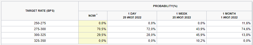 Июль 2022 в цифрах: рынок готовится к The Merge и выходит из зоны экстремального страха