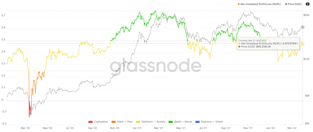 Март 2022 в цифрах: ралли Terra, 19 млн добытых биткоинов и санкции против России