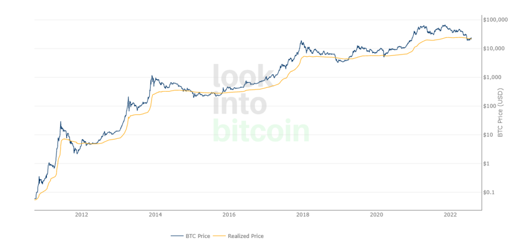 Июль 2022 в цифрах: рынок готовится к The Merge и выходит из зоны экстремального страха