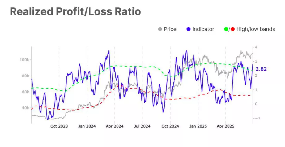 Realized-ProfitLoss-Ratio