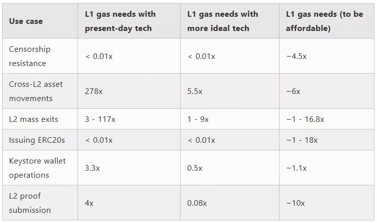 Reasons-to-have-higher-L1-gas-limits-even-in-an-L2-heavy-Ethereum-Google-Chrome