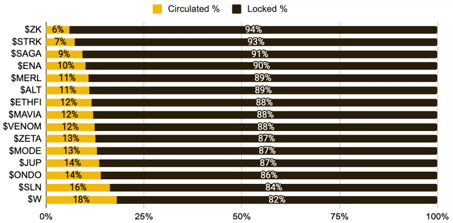 Recently launched tokens have low circulating supplies