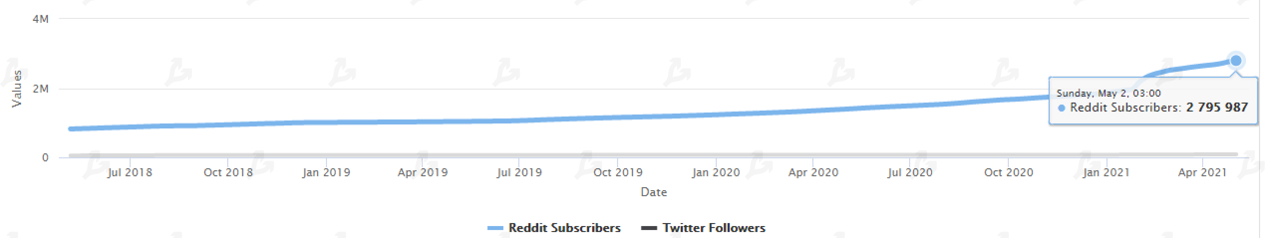 Апрель 2021 в цифрах: индекс доминирования биткоина ниже 50%, Dogecoin в топ-5, USDT на Tron в лидерах