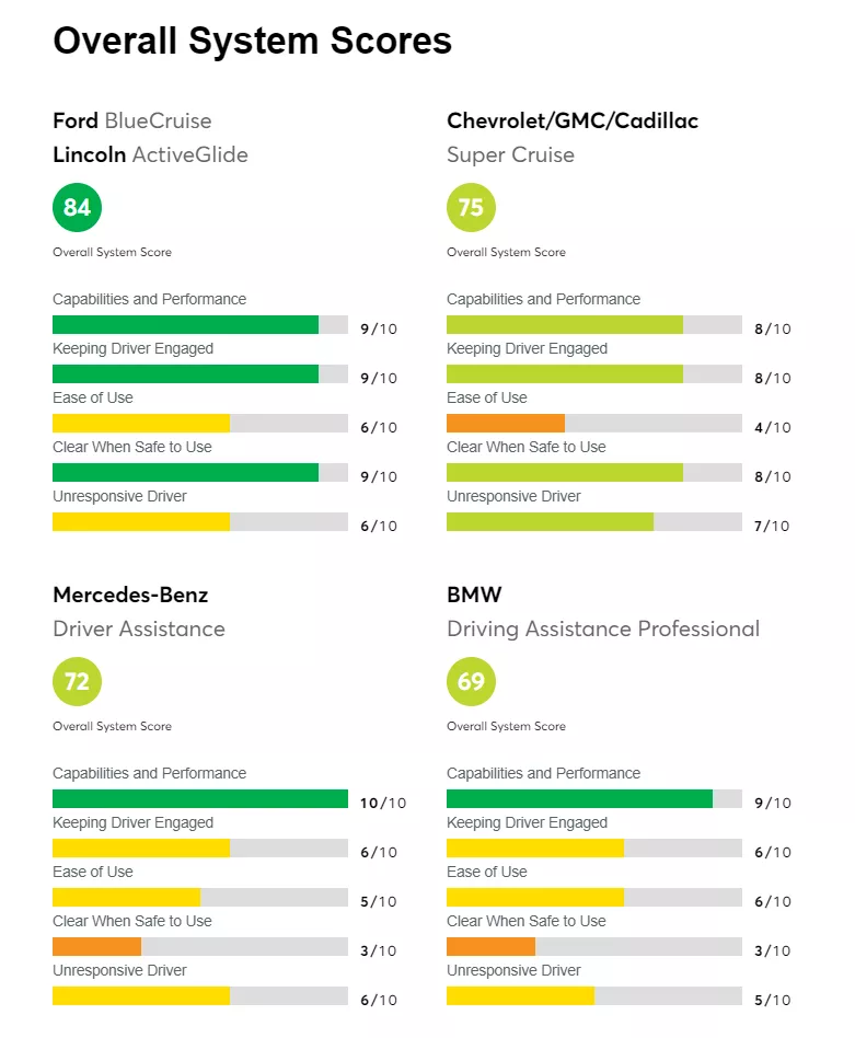 Рейтинг беспилотных систем по версии Consumer Reports.