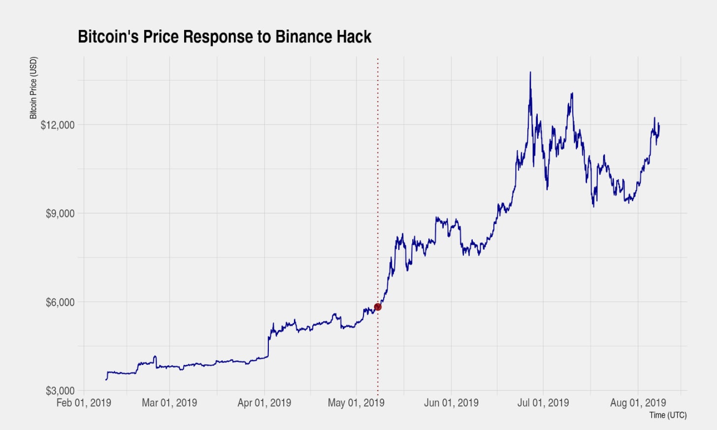 Какие уроки преподнесли криптосообществу крупнейшие взломы биткоин-бирж