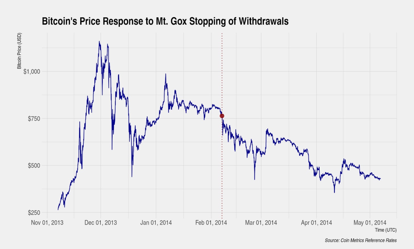 Какие уроки преподнесли криптосообществу крупнейшие взломы биткоин-бирж