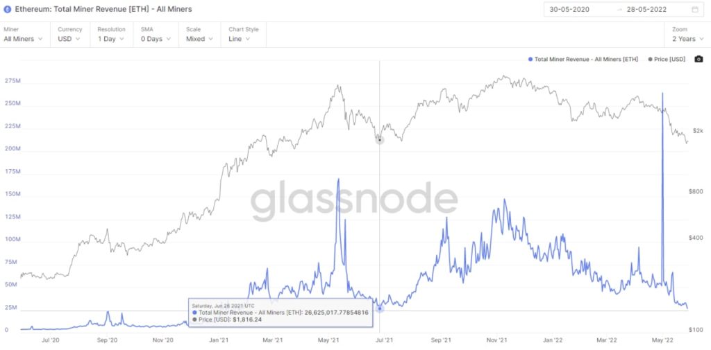 Комиссии за Ethereum-транзакции упали до значений июля 2021 года