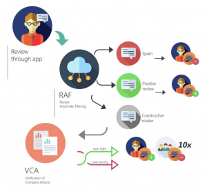 Репутация на блокчейне: стартап Revain токенизирует обзоры ICO, криптобирж и ресторанов
