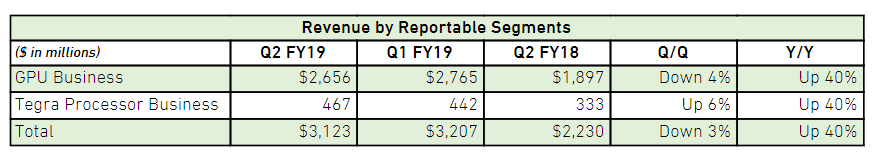 Nvidia сообщила о спаде продаж видеокарт для майнинга