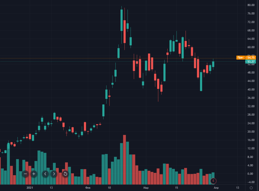 Март 2021 в цифрах: в топ-10 ворвались новые монеты, биткоин закрыл лучший квартал за восемь лет