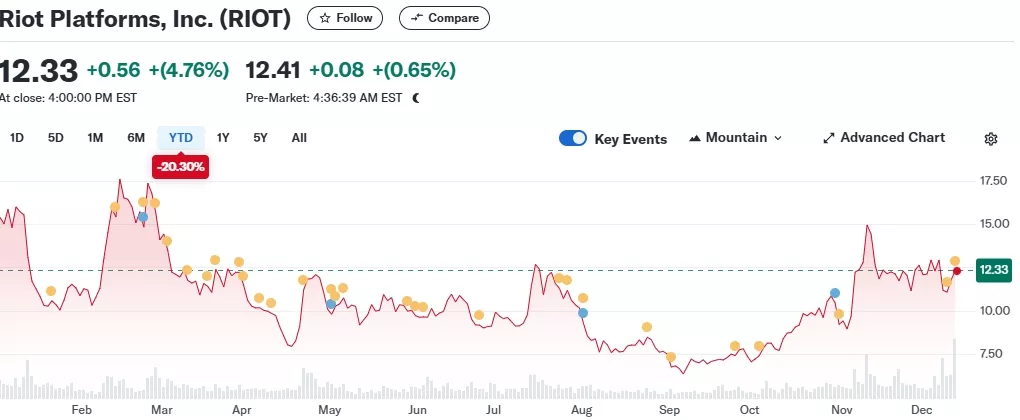 Riot-Platforms-Inc.-RIOT-Stock-Price-News-Quote-History-Yahoo-Finance-Google-Chrome