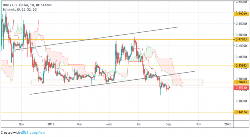 Анализ цен криптовалют: на рынке неопределенность, но у альткоинов все плохо
