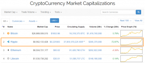 Ripple обошла Ethereum по капитализации