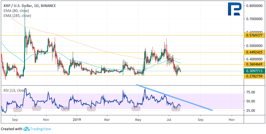 Анализ цен криптовалют: выстоит ли уровень $9000?