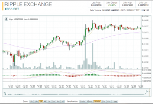 Банк BBVA протестировал технологию Ripple для трансграничных платежей