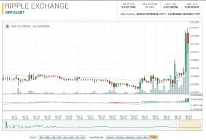 Ripple за последние сутки выросла на 30%