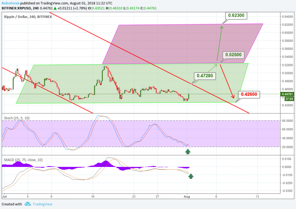 Анализ цен альткоинов: тучи сгущаются