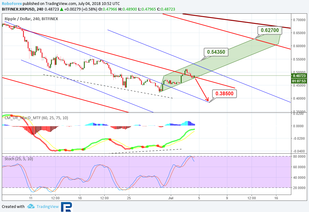 Анализ цен альткоинов: восходящая динамика