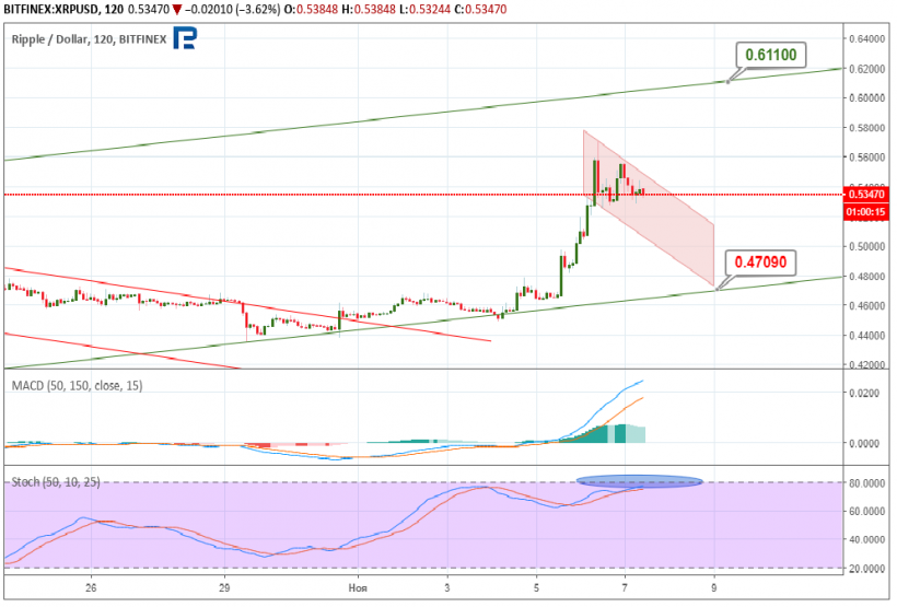 Анализ цен криптовалют: локальное господство быков