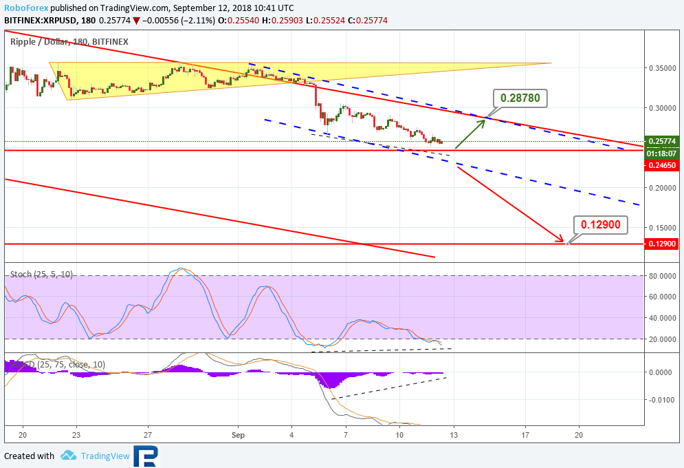Анализ курсов криптовалют: продолжение нисходящей динамики