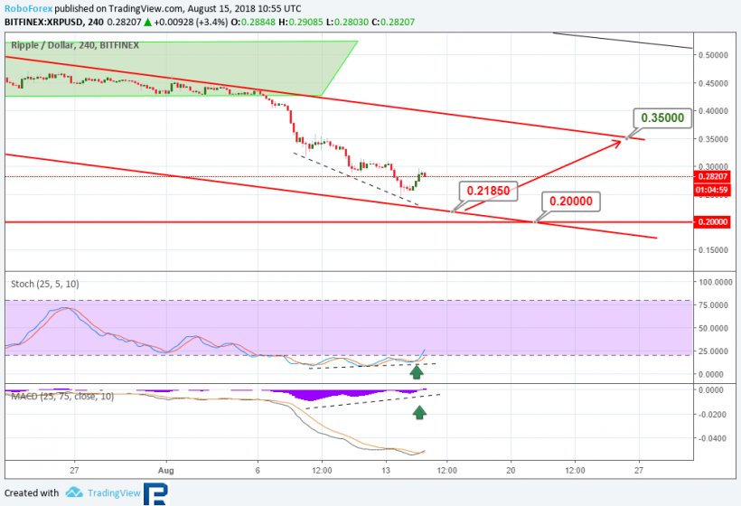 Анализ курсов криптовалют: откат по пути на дно
