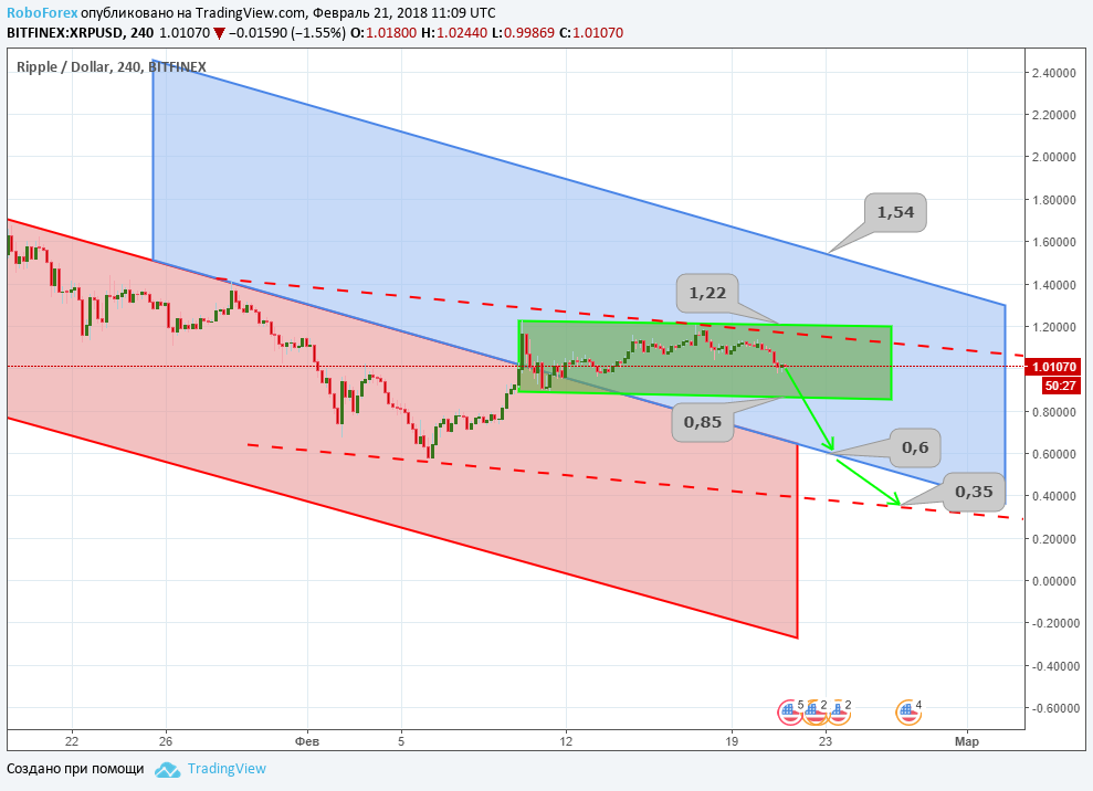 Анализ цен альткоинов: и снова коррекция