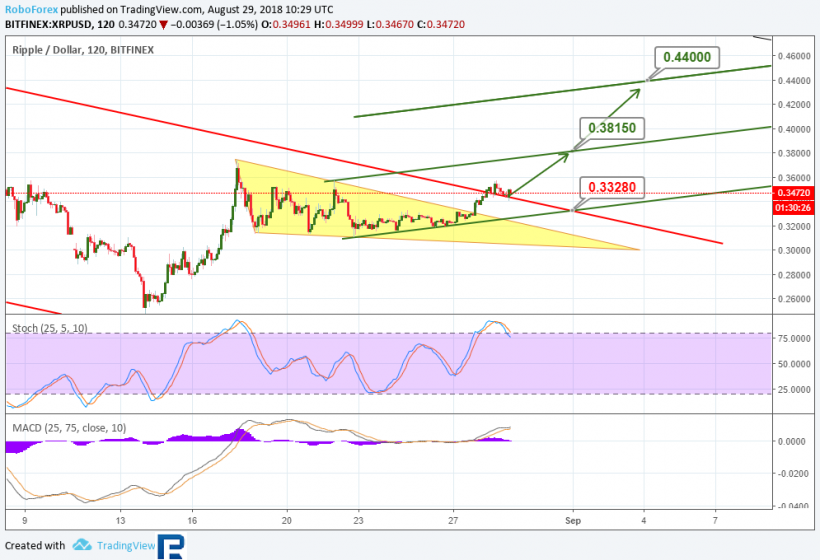 Анализ курсов криптовалют: восходящая коррекция с шансом на пробитие сопротивлений