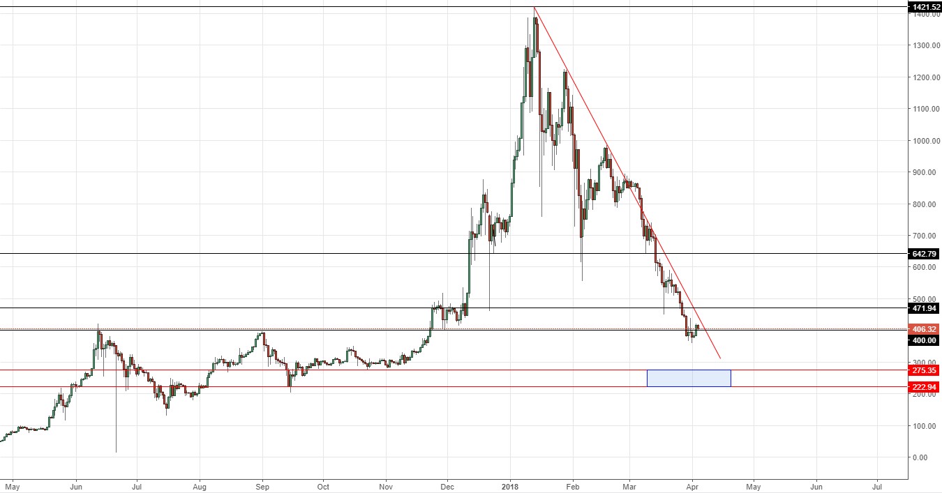 Анализ цен альткоинов: контрнаступление медведей