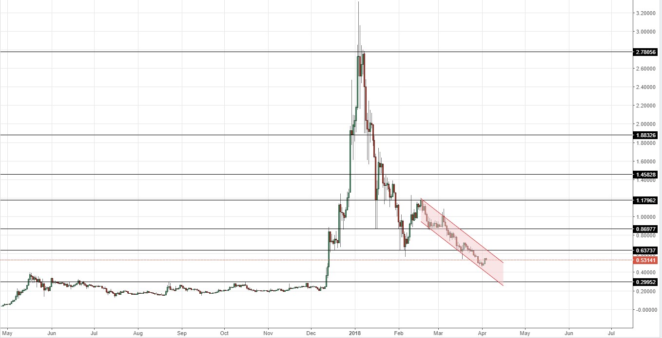 Анализ цен альткоинов: контрнаступление медведей