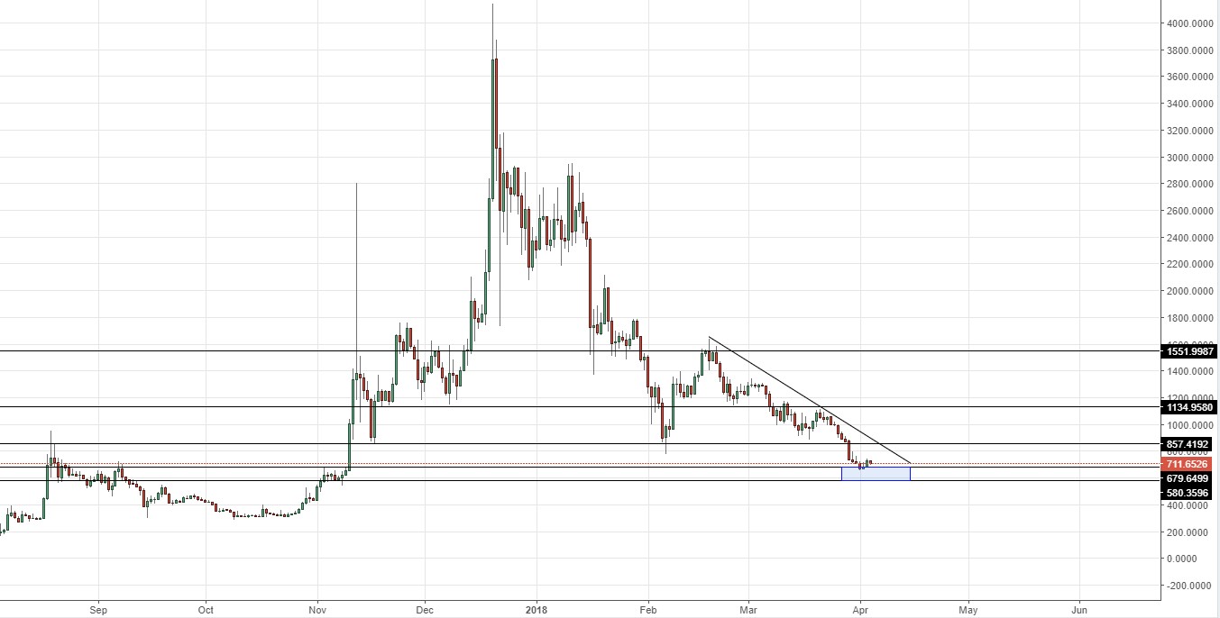 Анализ цен альткоинов: контрнаступление медведей