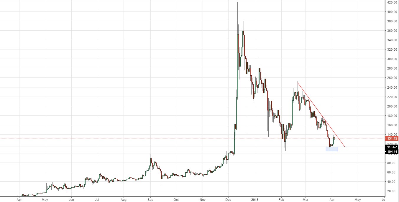 Анализ цен альткоинов: контрнаступление медведей
