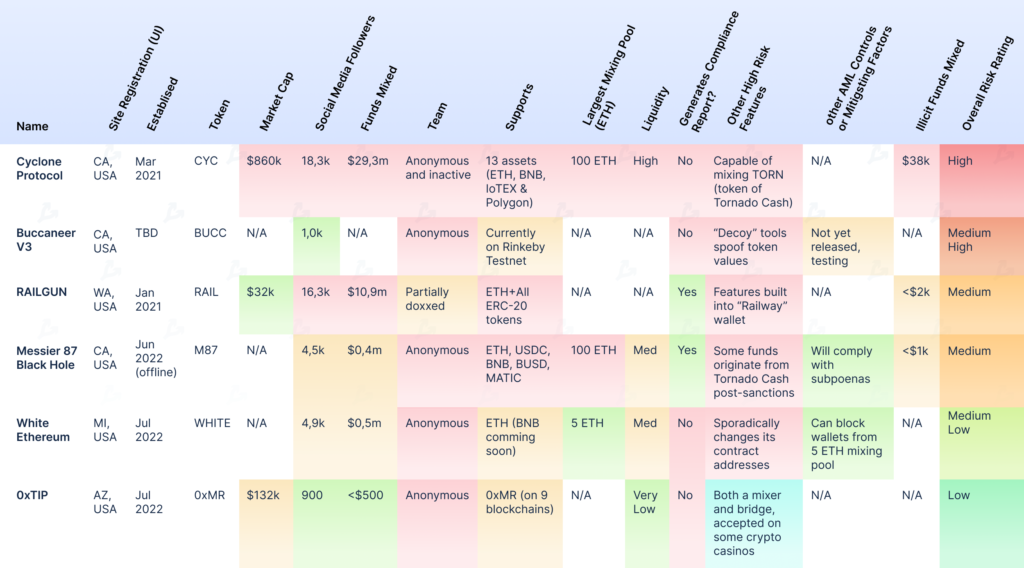 Elliptic оценила риски популярных криптовалютных миксеров