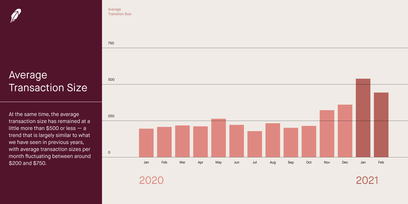 Аудитория криптоплатформы Robinhood за январь-февраль выросла на 6 млн