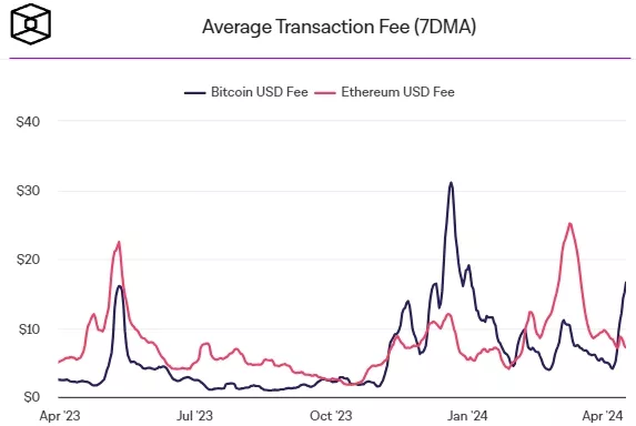 Runes-hype-pushes-transaction-fees-on-Bitcoin-higher-The-Block-Google-Chrome