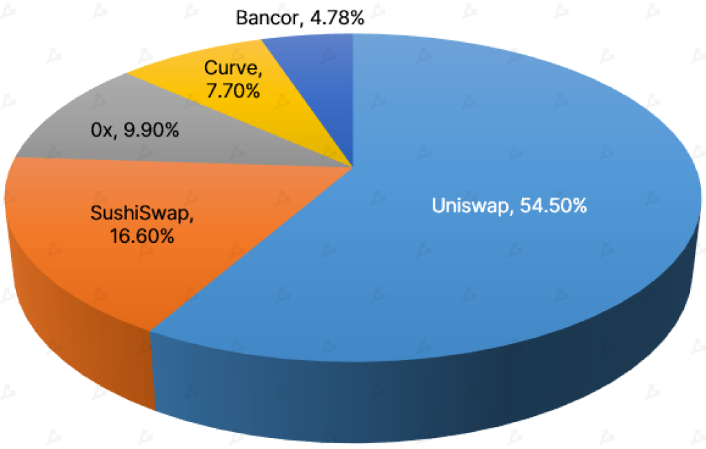 Апрель 2021 в цифрах: индекс доминирования биткоина ниже 50%, Dogecoin в топ-5, USDT на Tron в лидерах