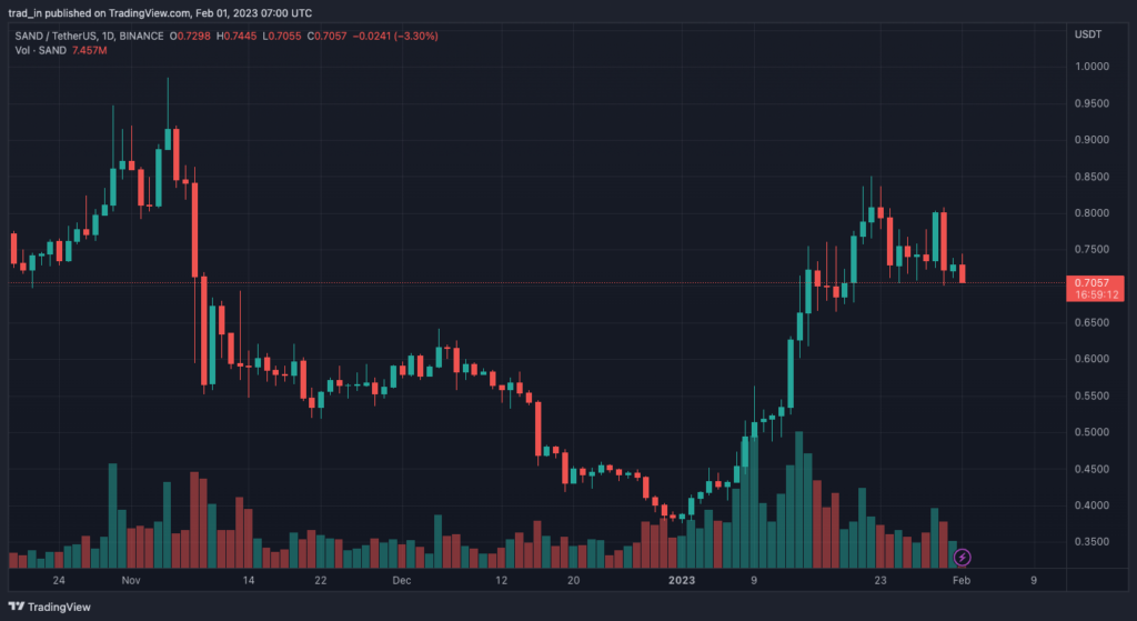 SANDUSDT_2023-02-01_10-00-50