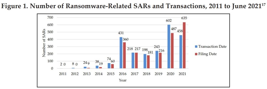 FinCEN отчиталась о возросшем в 2021 году числе сообщений об активности шифровальщиков