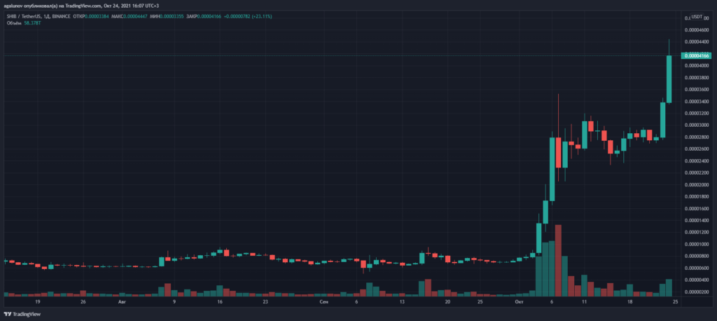 Цена мем-криптовалюты Shiba Inu обновила исторический максимум