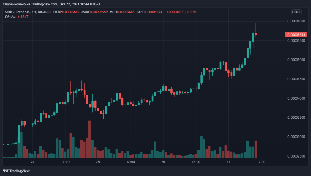 Мем-криптовалюта Shiba Inu обновила максимум и вошла в топ-10 по капитализации