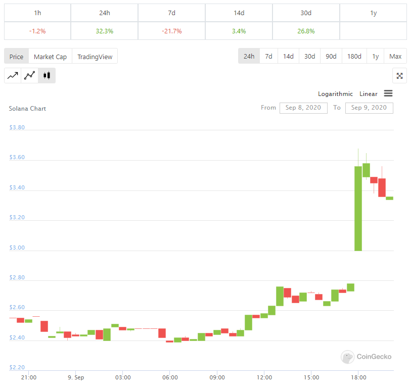 Tether выпустила стейблкоин USDT на блокчейне Solana