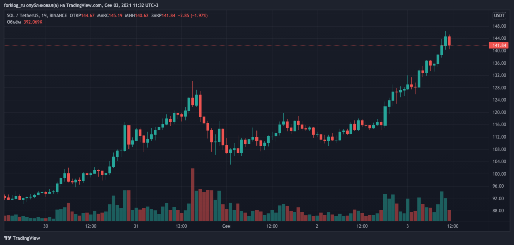 Токен Solana обновил максимум на отметках выше $140