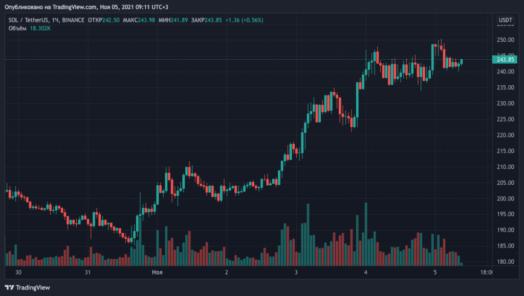 Цена Solana обновила исторический максимум на отметке $250