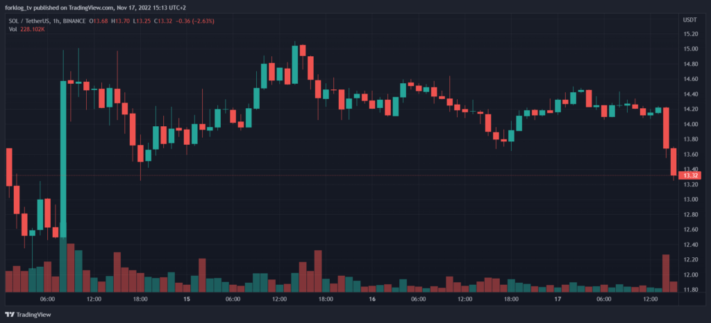Binance приостановила депозиты в USDT и USDC на блокчейне Solana