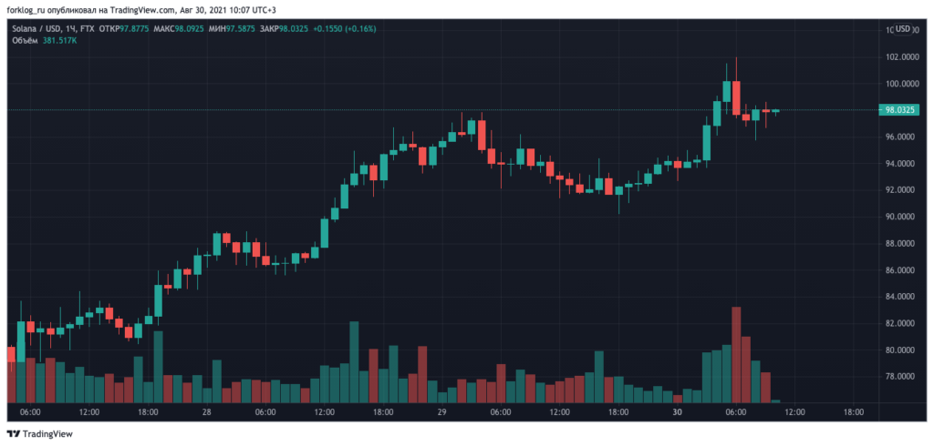 Цена токена Solana преодолела отметку $100